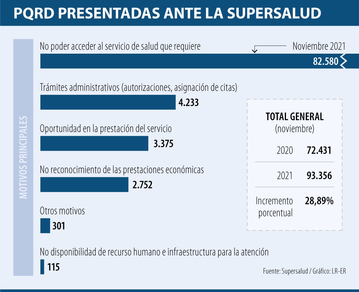 La Supersalud Recibió 93.356 Peticiones, Quejas, Reclamos Y Denuncias ...