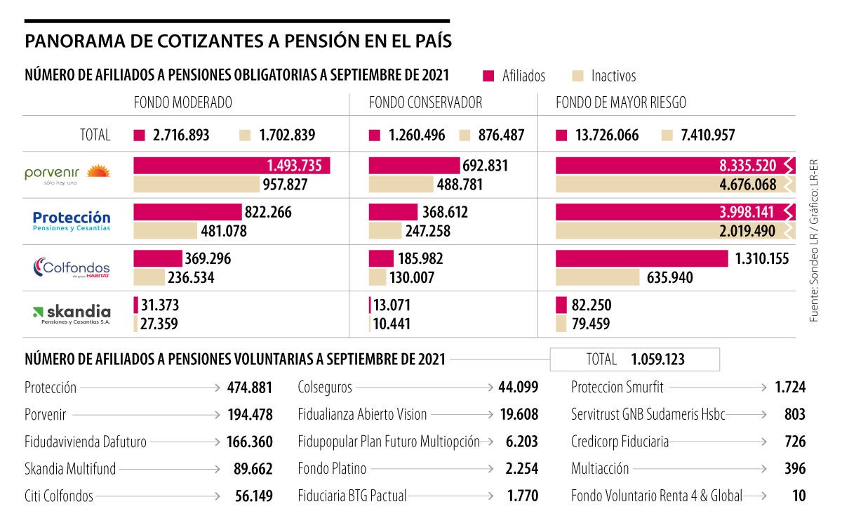 Reforma Pensional Que Se Espera En 2022 Deberá Transformar Los