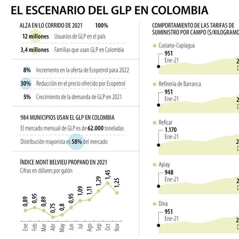 Ecopetrol bajar 30% el precio del GLP que ofrece a partir del primer da de enero Ecopetrol bajar 30% el precio del GLP que ofrece a partir del primer da de enero