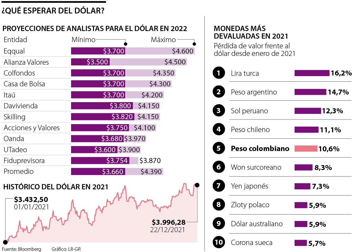 Precio del dólar estará en un rango de entre 3.700 y 4.190, según las proyecciones de 2022