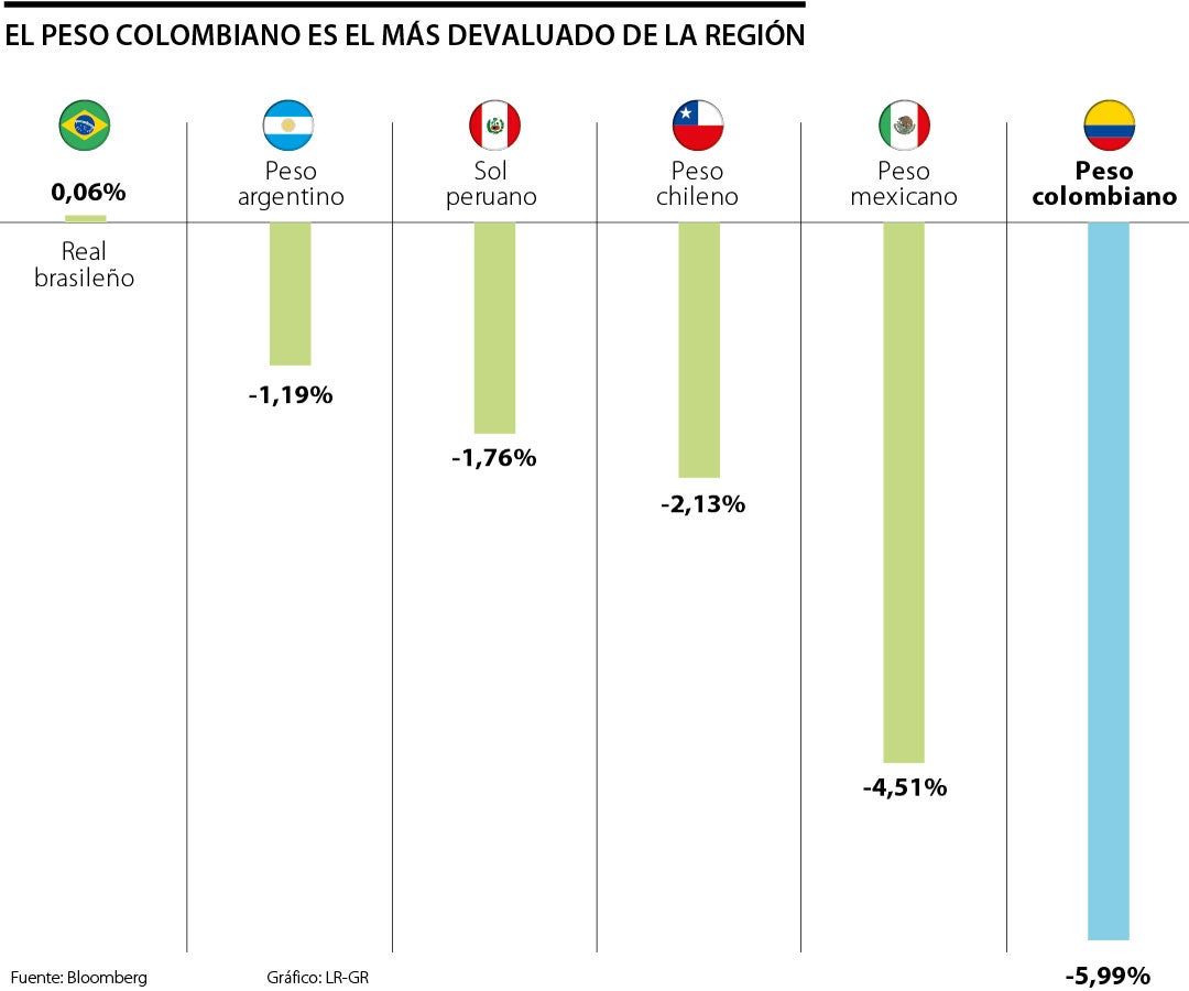 Peso colombiano Últimas noticias económicas de Peso colombiano