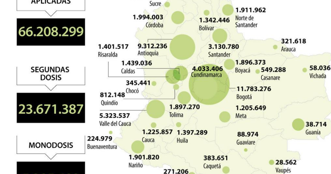 Colombia exceeds 66.2 million vaccines applied against covid, reports Minsalud