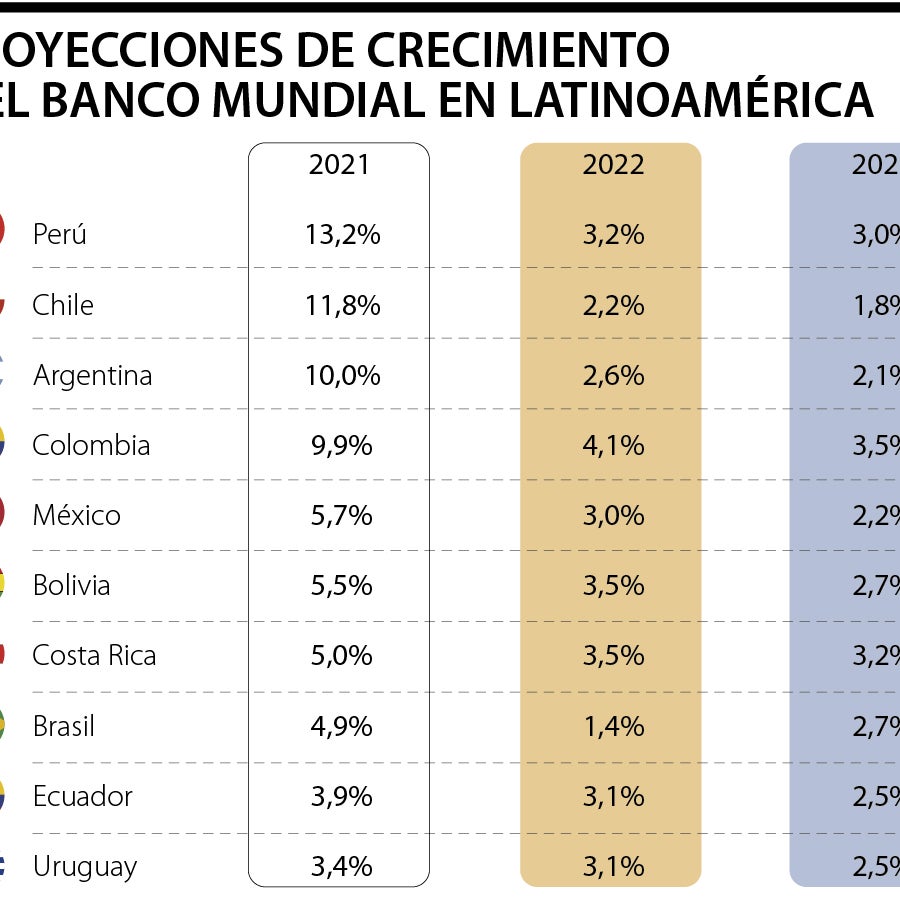 Colombia, economía de más crecimiento económico en la región este año