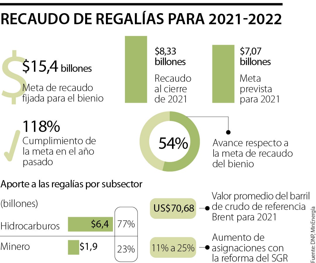 Des Regalias Sistema General de Regalías: Últimas noticias económicas de Sistema ...