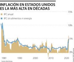 La inflación en Estados Unidos subió 7% y registra la mayor alza anual desde 1982