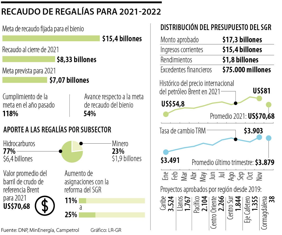 Des Regalias Sistema General de Regalías: Últimas noticias económicas de Sistema ...