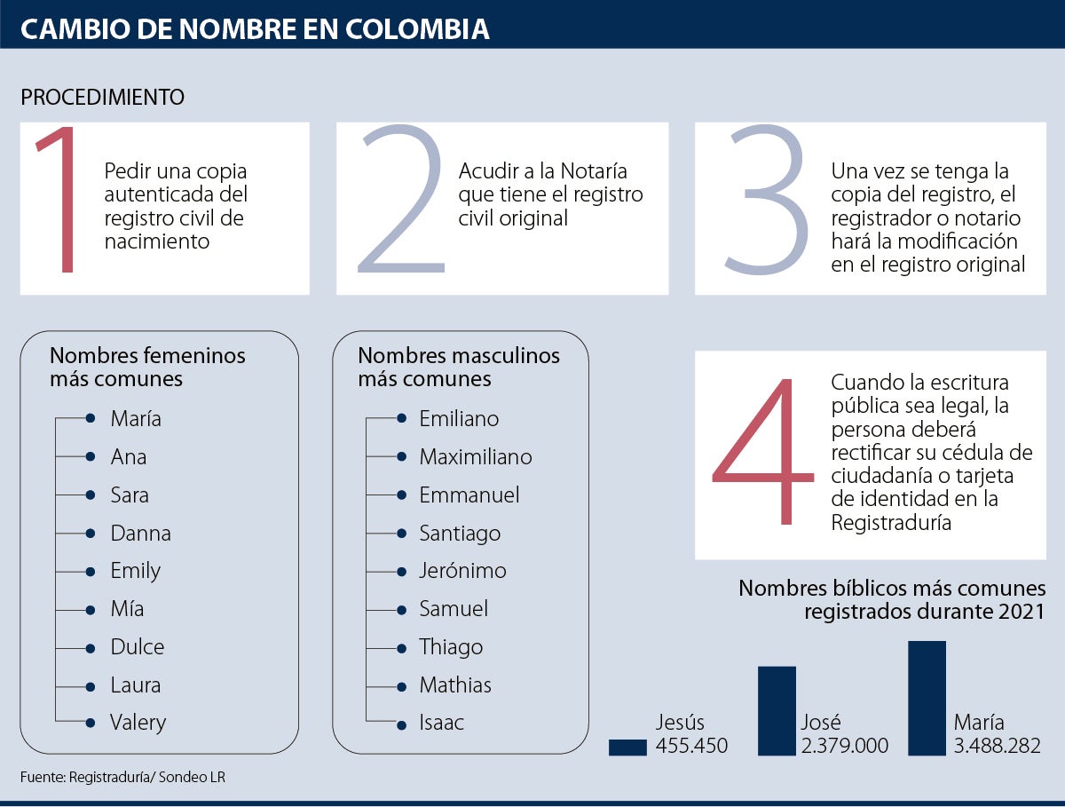 Los pasos que debe tener en cuenta para cambiar su nombre o apellido en  Colombia
