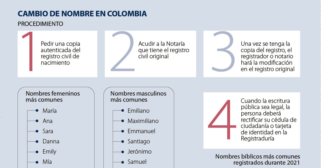 Los pasos que debe tener en cuenta para cambiar su nombre o apellido en  Colombia