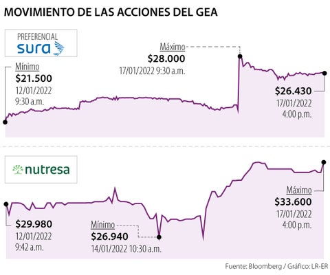 La acción preferencial del Grupo Sura se disparó 16% en la Bolsa de Valores por OPA