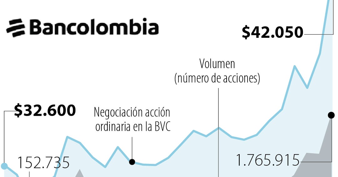 acción de Bancolombia sintió el efecto las OPA y ayer valorizó 9,76% en la BVC