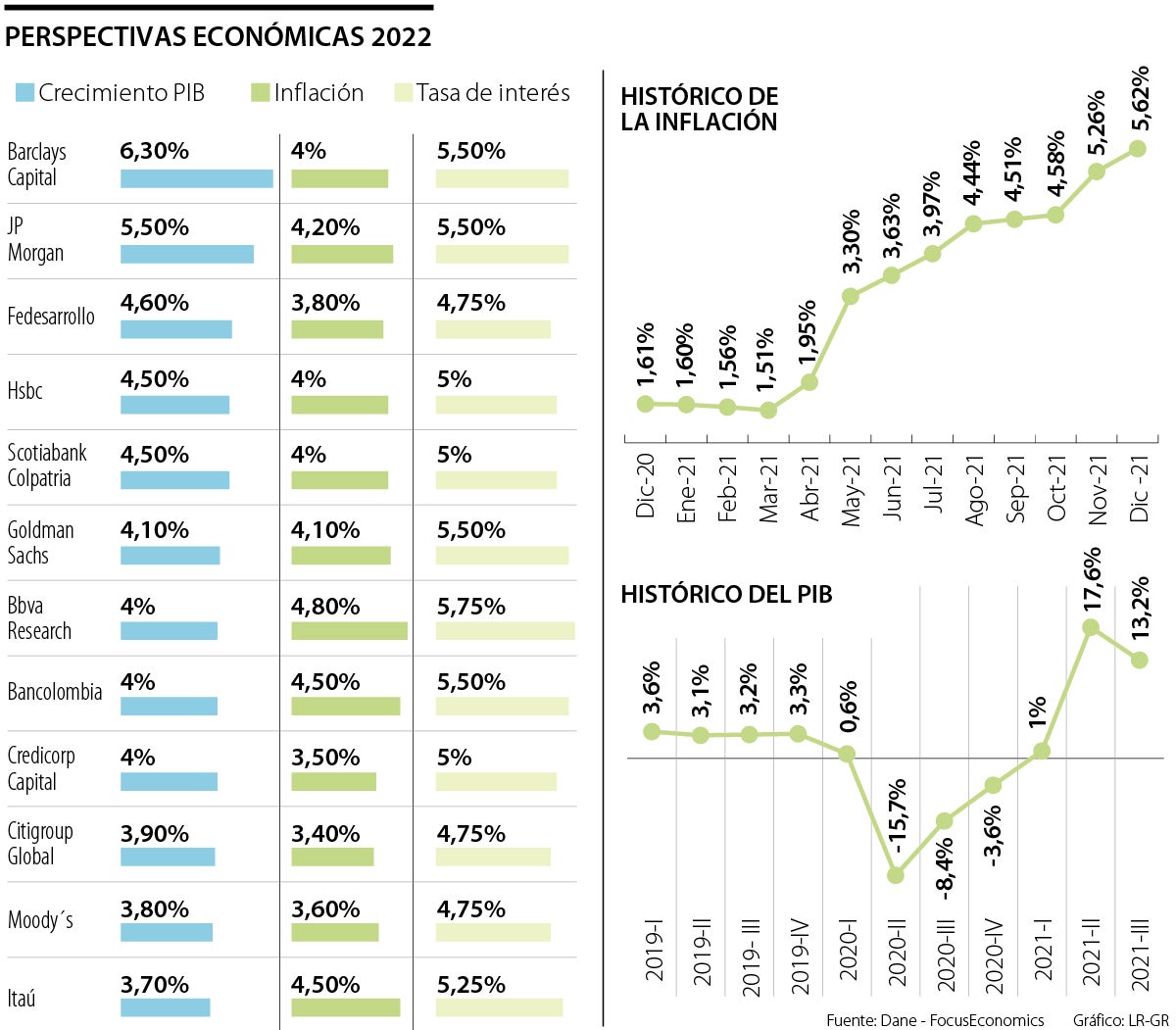 Economía Colombiana Crecerá Entre 3,7% Y 6,3% Este Año, Según Las ...