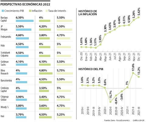 Economía colombiana crecerá entre 3,7% y 6,3% este año, según las proyecciones
