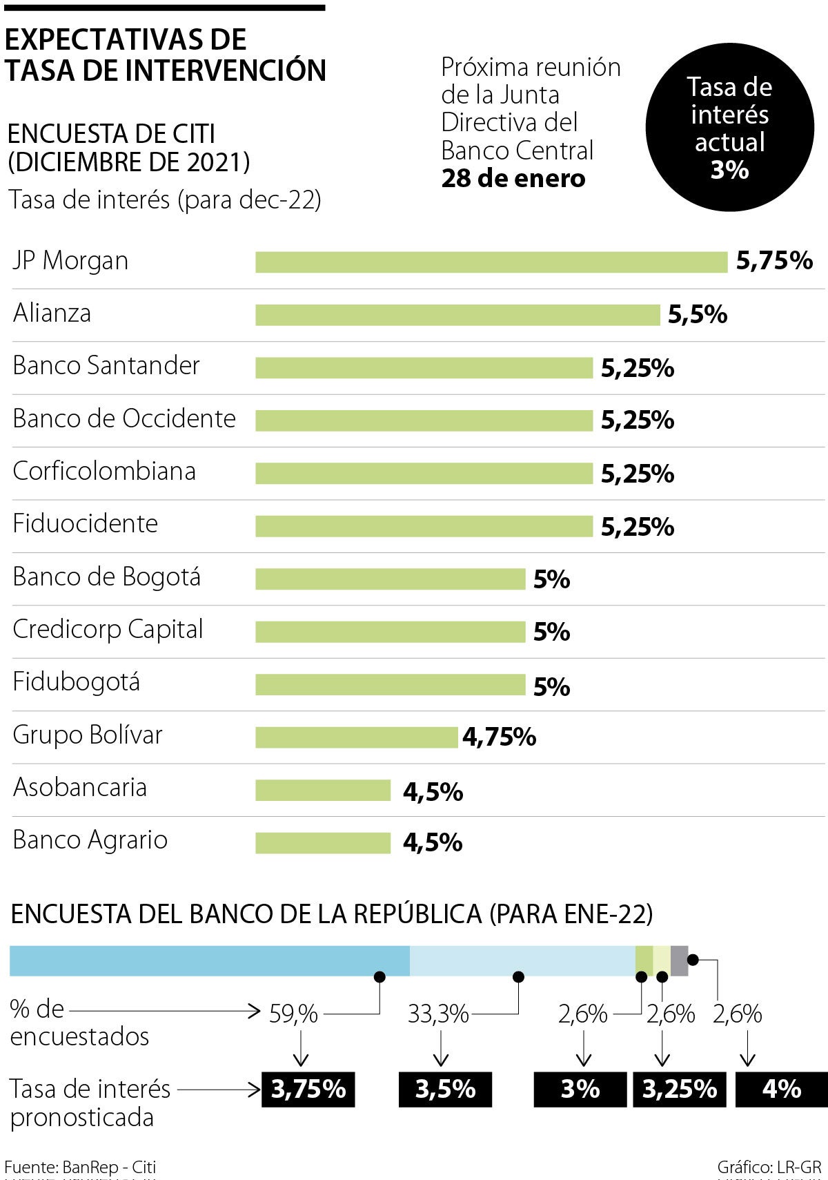 Apuestas de la tasa de interés del Banco de la República para este año ...