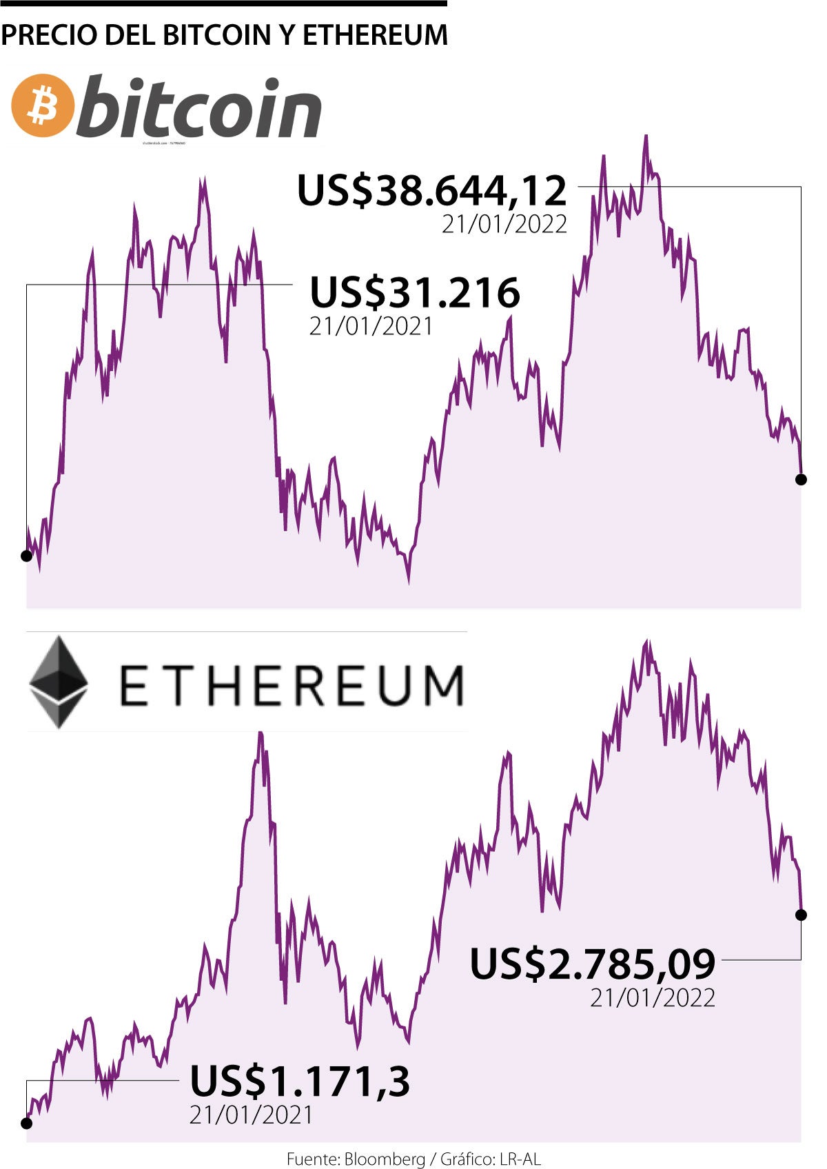 El bitcoin se contrajo más de 40% en lo corrido de enero, sus pares también  cayeron