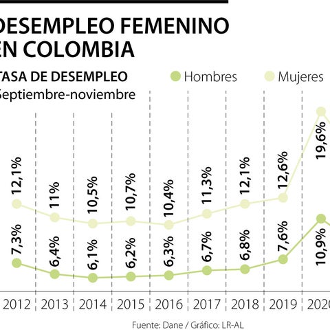 Desempleo femenino cae, pero las brechas de género se mantienen a niveles altos