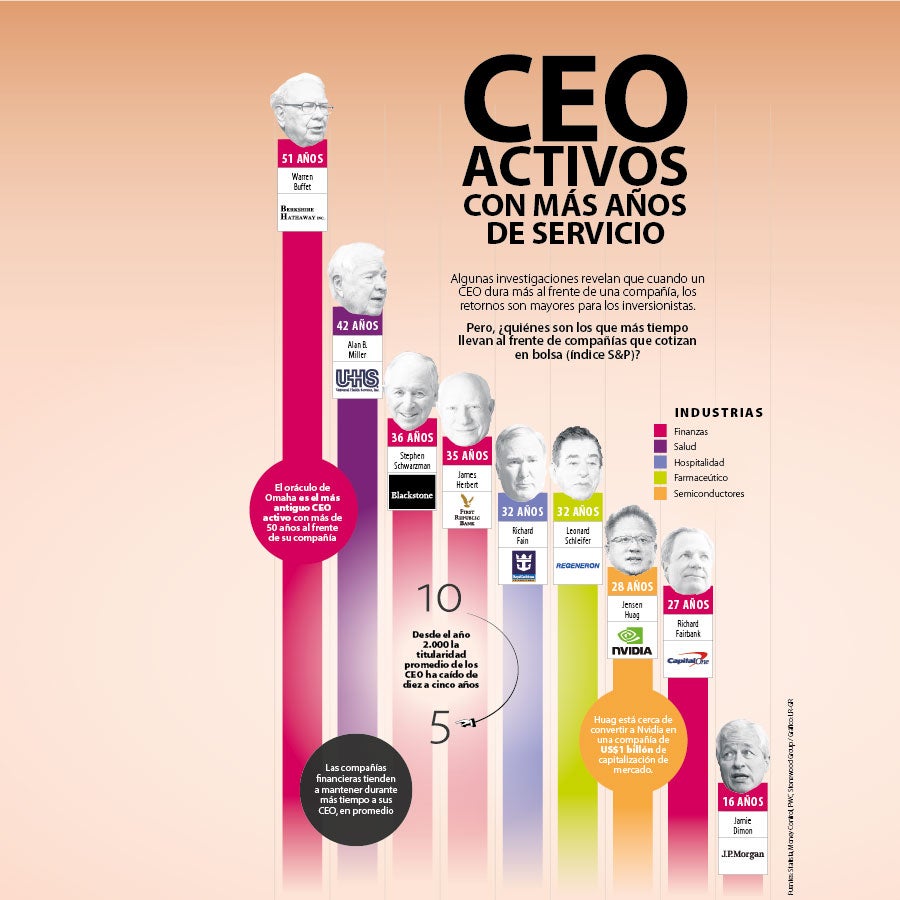 CEO activos con más años de servicio