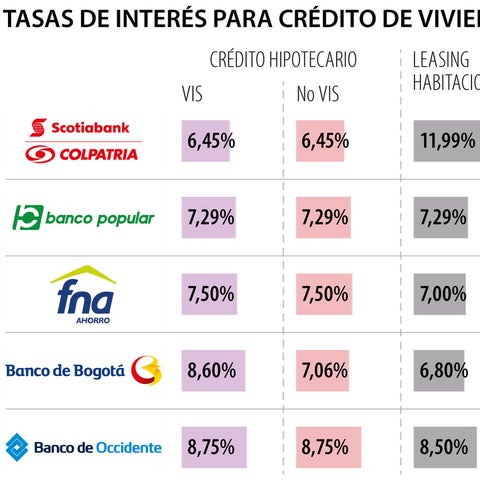 Scotiabank Colpatria tiene la tasa de interés más baja para los crédito hipotecario