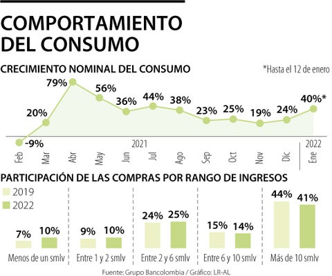 El consumo de los hogares ha aumentado 40% en la primera mitad de enero de 2022
