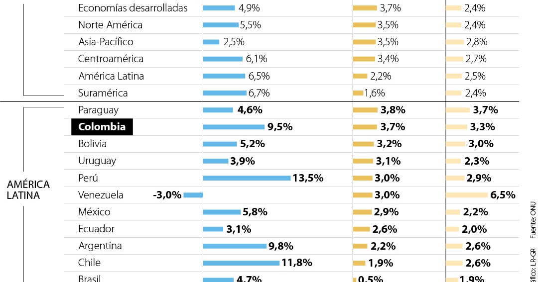 América Latina será la región de menor crecimiento en 2022, según ...
