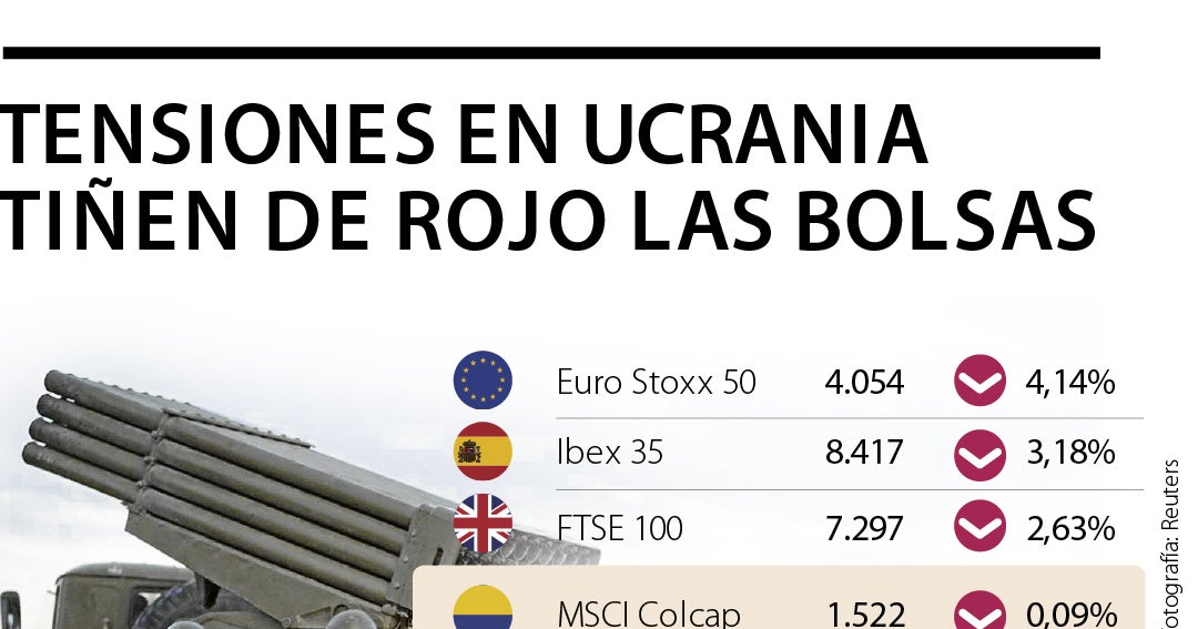 Shaken in global markets due to possible Russian invasion of Ukraine