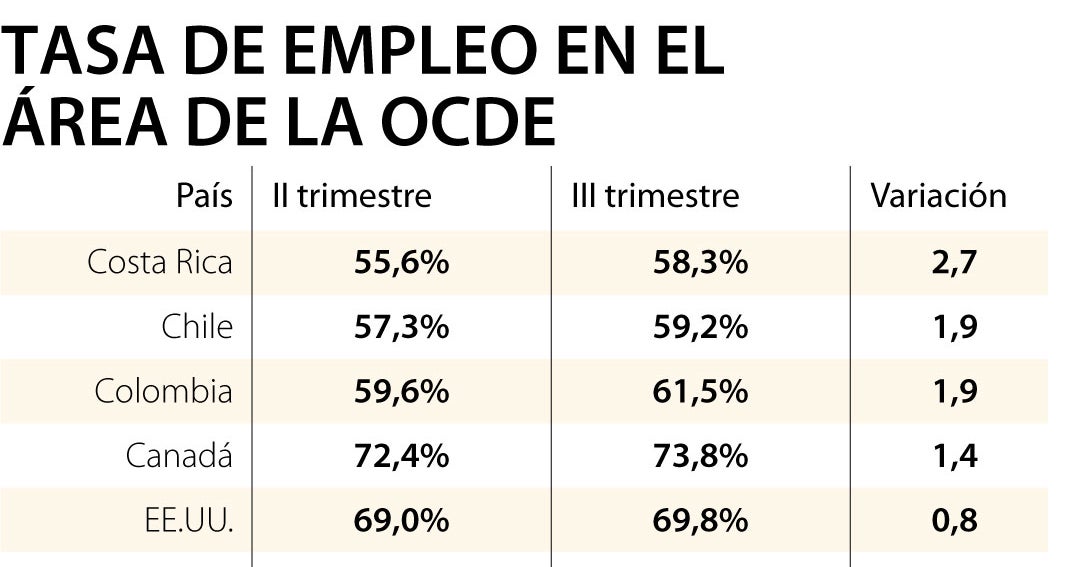 La tasa de empleo en la Ocde subió a 68%, jalonada por Chile, Colombia ...