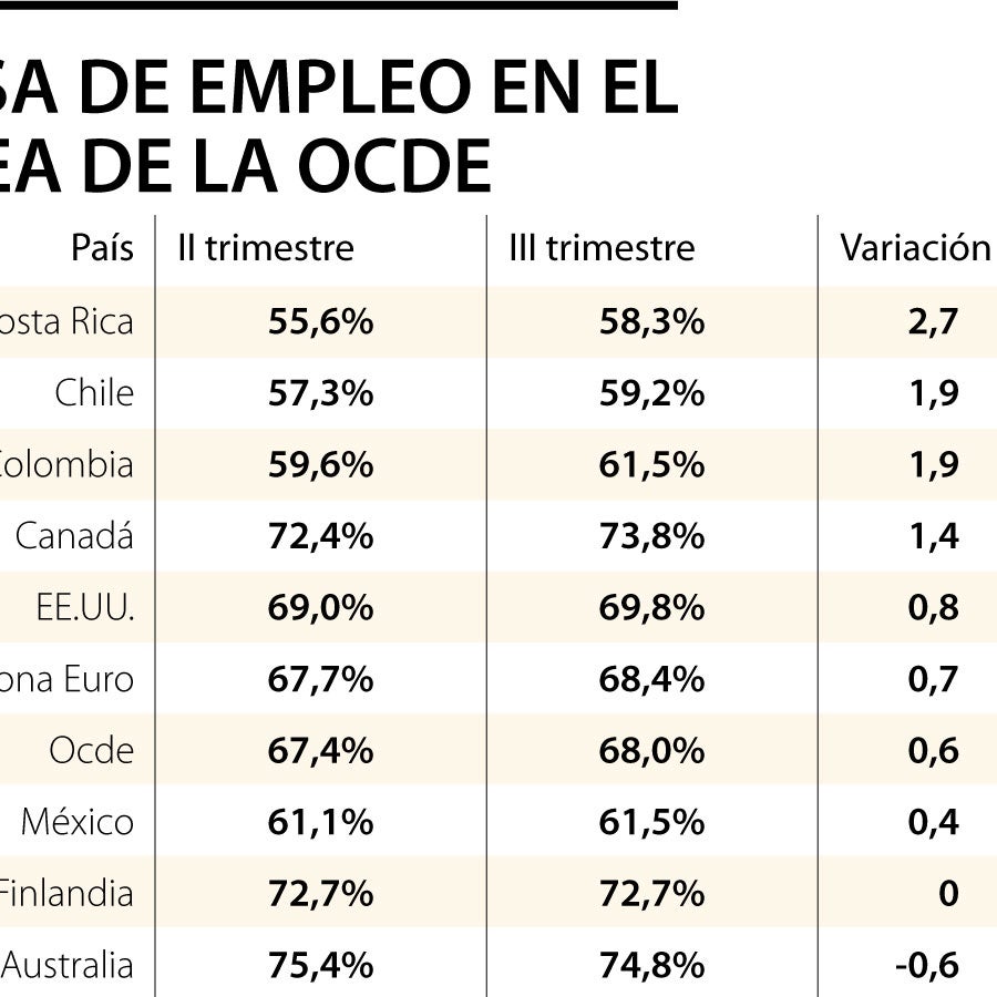 La tasa de empleo en la Ocde subió a 68%, jalonada por Chile, Colombia ...