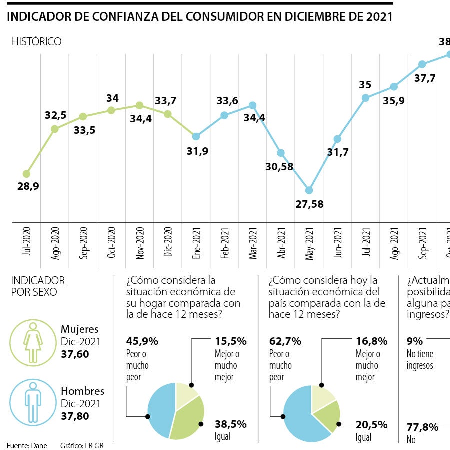 Seis de cada 10 jefes de hogar creen que la economía empeoró en el ...