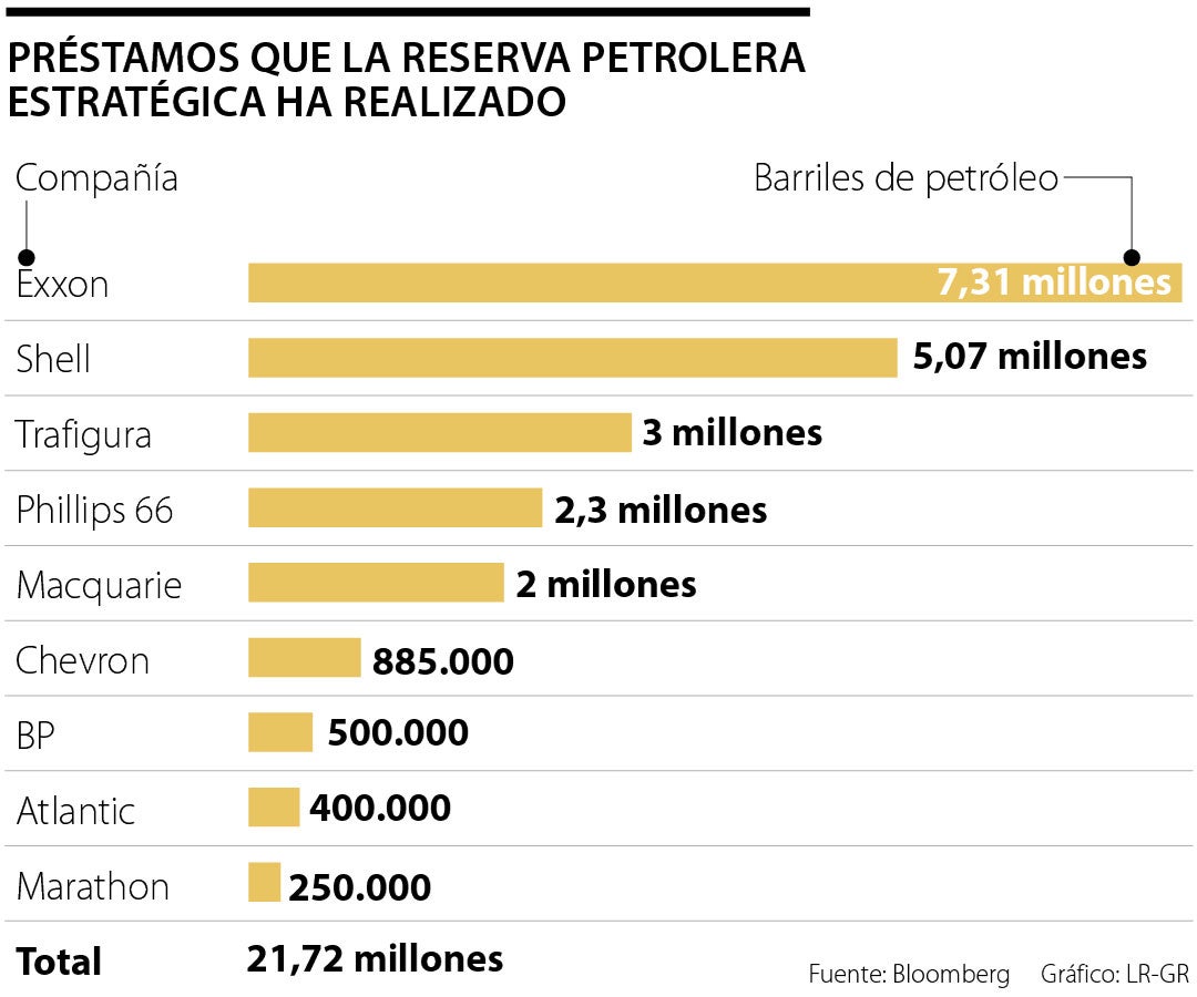 Reservas de petróleo Últimas noticias económicas de Reservas de petróleo