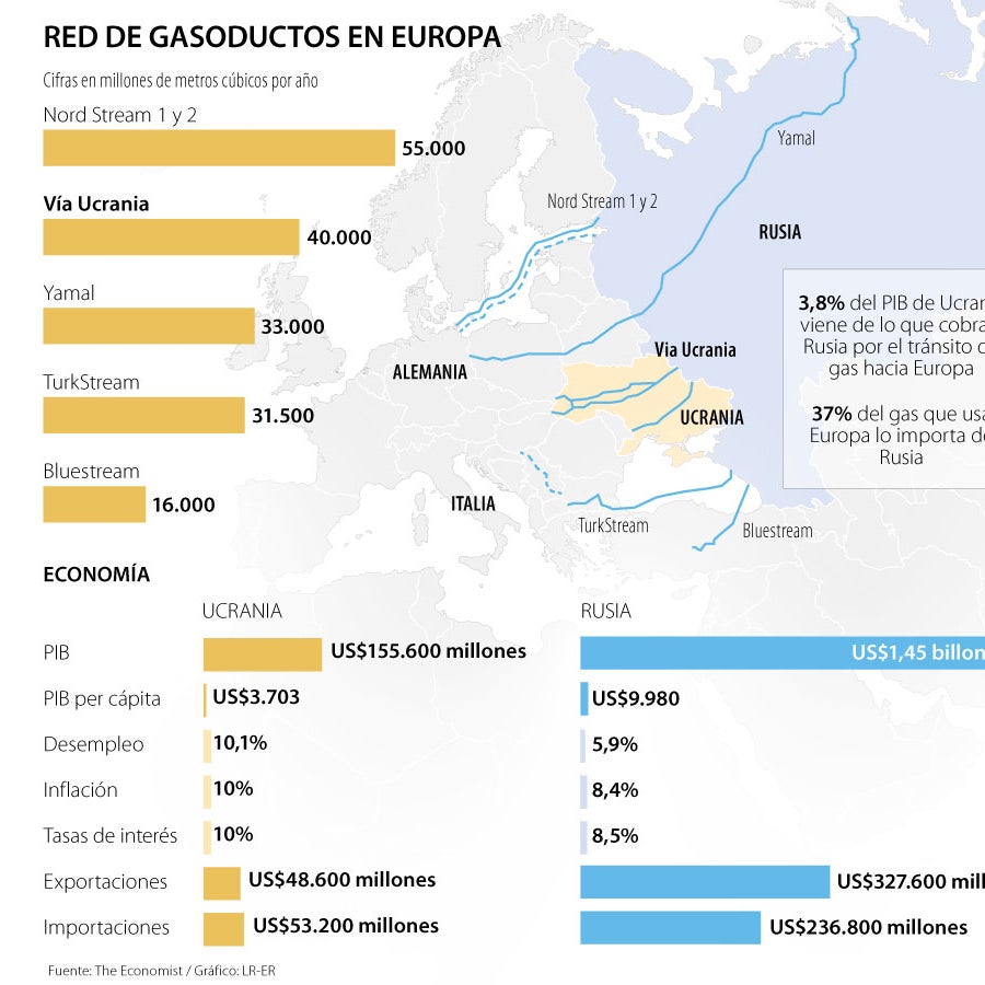 El gas, la carta de Rusia para presionar a Europa en tensiones con Ucrania