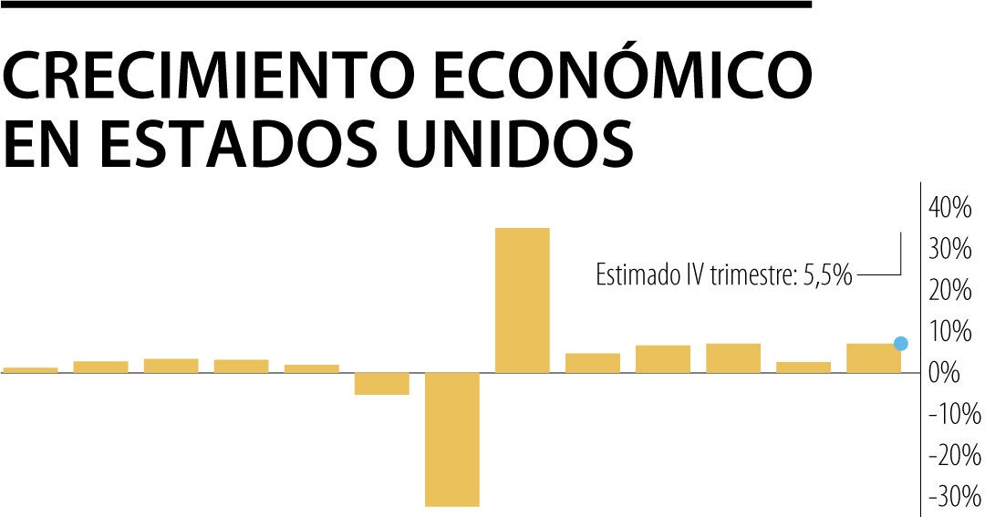 El crecimiento de EE.UU. se aceleró y alcanzó 5,7% en 2021, tasa más ...