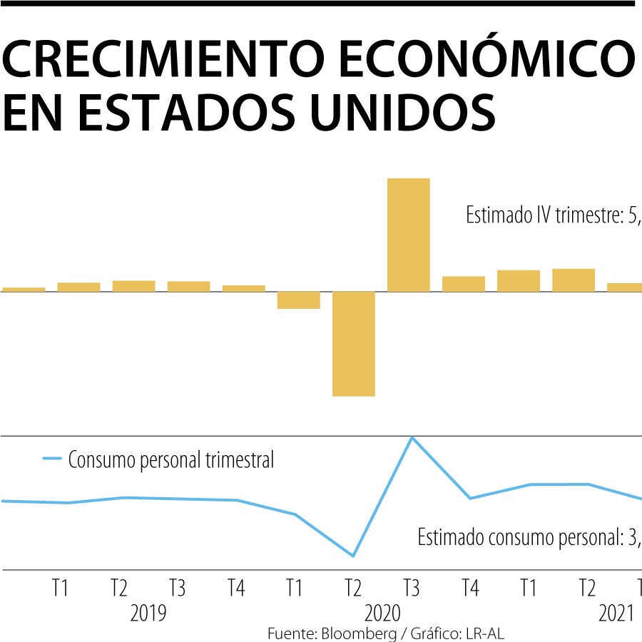 El crecimiento de EE.UU. se aceleró y alcanzó 5,7% en 2021, tasa más ...