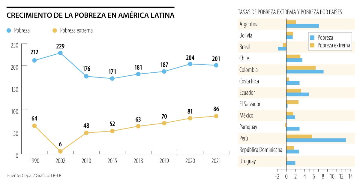 Pobreza Extrema En América Latina Aumentó A 13,8% En 2021 Por La Crisis ...