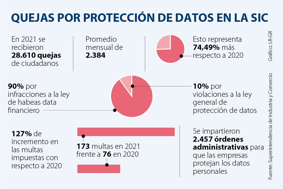 La Superindustria recibió más de 28.600 quejas por protección de datos  personales en 2021
