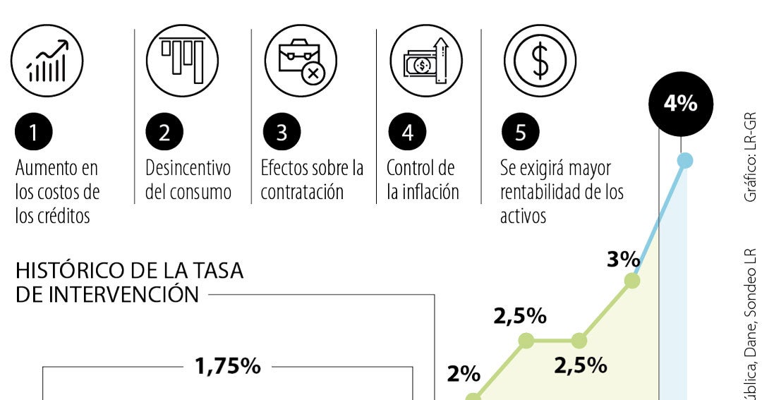 Mayores costos de los créditos, entre los efectos del aumento de la ...