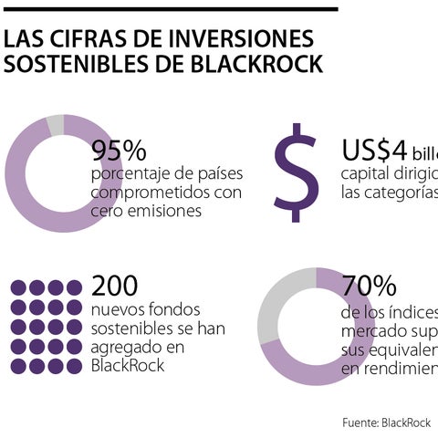  La ruta que plantea el gestor de activos BlackRock para las inversiones sostenibles