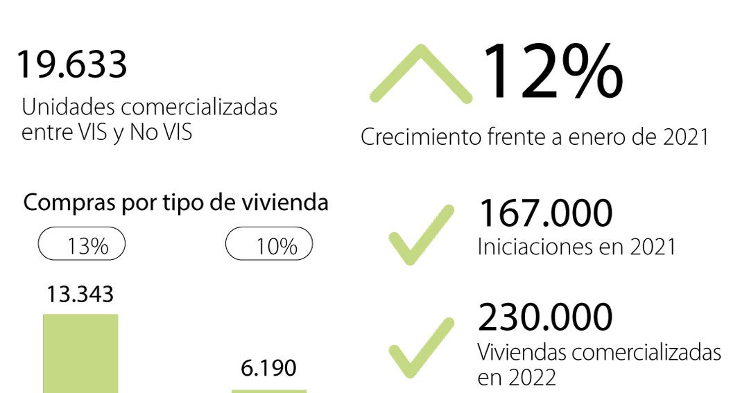 Enero fue el mejor primer mes de un año en compra de vivienda con 19. ...
