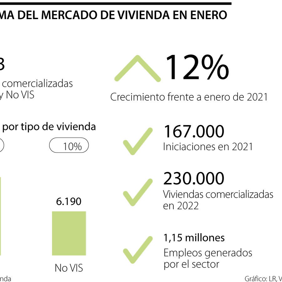 Enero fue el mejor primer mes de un año en compra de vivienda con 19. ...