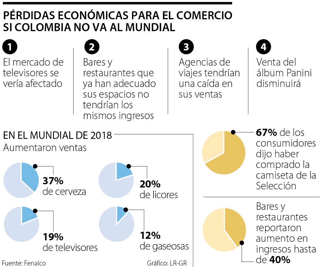 Fenalco reveló las pérdidas económicas de comerciantes si Colombia no va al  mundial