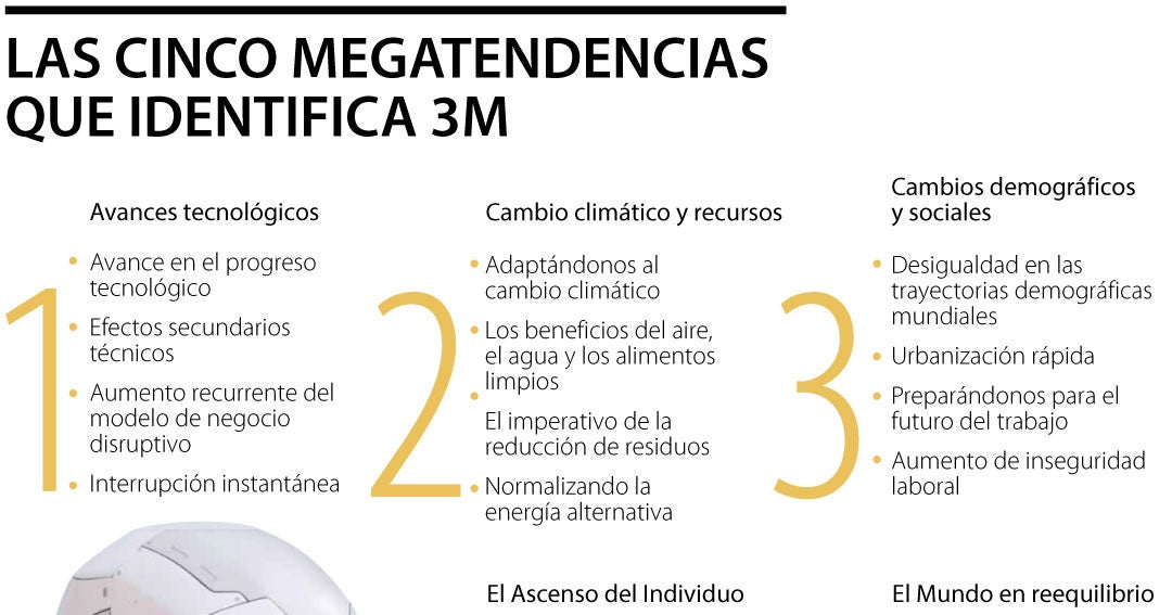 Las cinco megatendencias que moldearán el mundo en el futuro cercano, según  3M