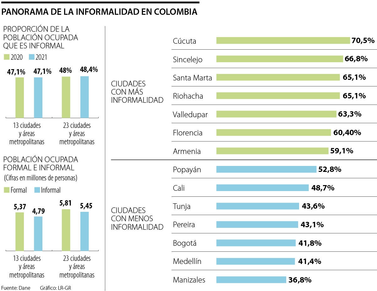 Más De 5,4 Millones De Colombianos Trabajaron En La Informalidad El Año ...