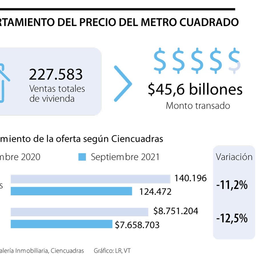 Precio del metro cuadrado para venta en plataformas cayó 12,5% en el último  año