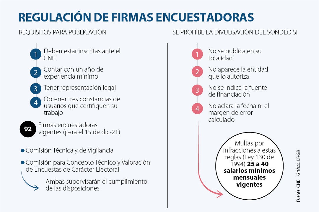 Conozca La Regulación De Las Firmas Encuestadoras De Cara A Las ...