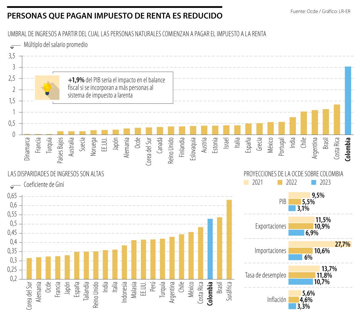 Decálogo Que Dio La Ocde A Colombia Para Enfrentar Retos Fiscales En El ...