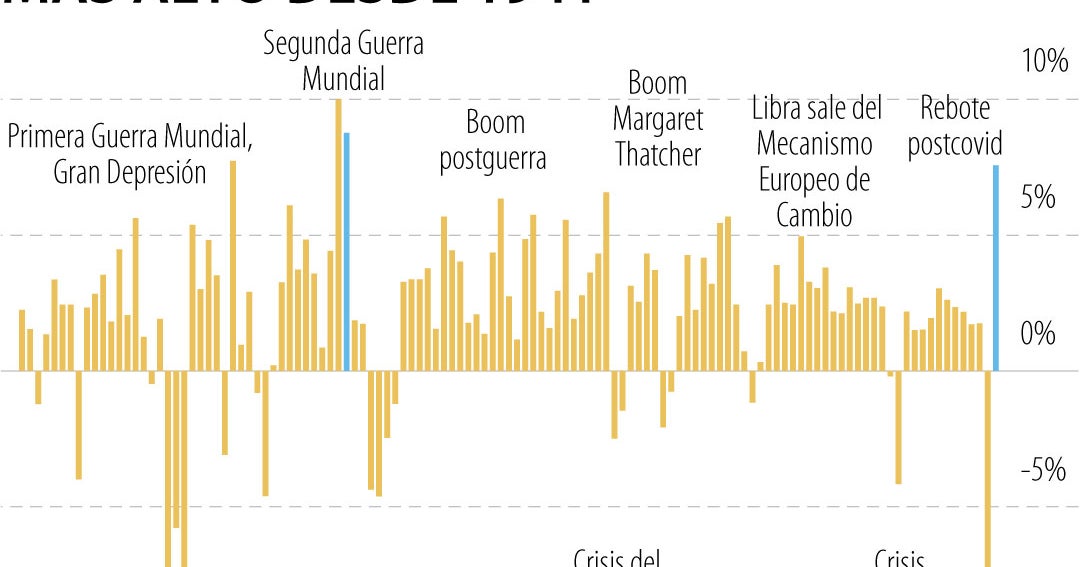 Economía del Reino Unido creció al ritmo más rápido desde la Segunda Guerra  Mundial