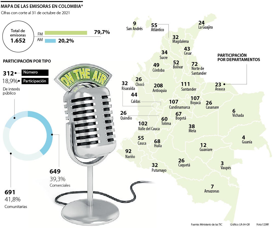 frelsen gå på indkøb Saucer Colombia tiene 1.705 emisoras registradas y mayoría son comunitarias