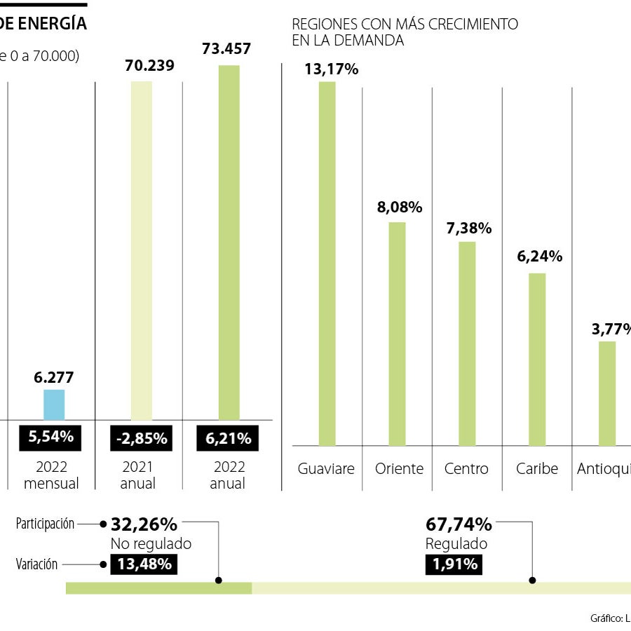 La industria está jalonando la demanda de energía, que aumentó 5,54% en ...