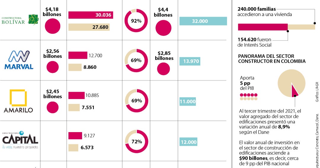 Siete de cada 10 viviendas nuevas en Colombia fueron VIS durante el año ...