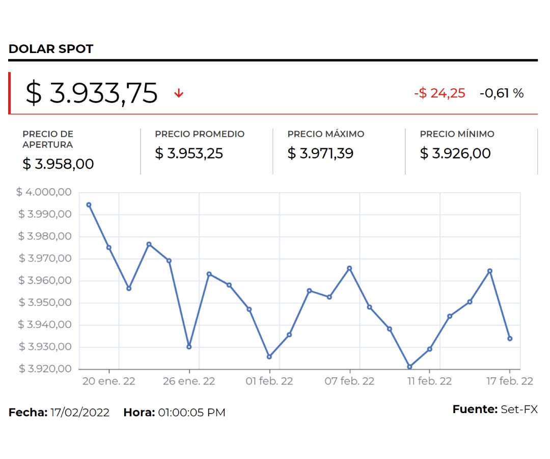 Cotización del dólar cerró a 3.927 en promedio, 26,07 por debajo de