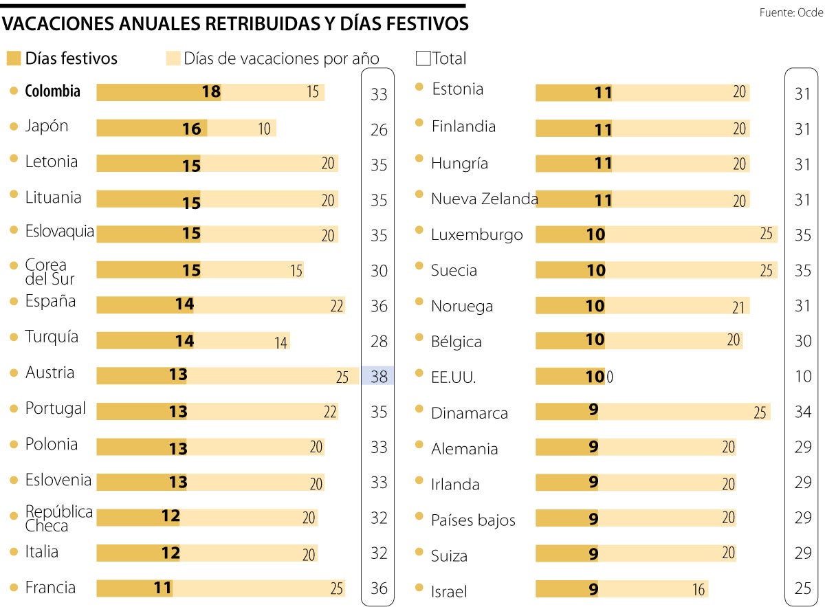 Colombia Es El País Con Más Días Festivos De La Ocde Con 18 Feriados