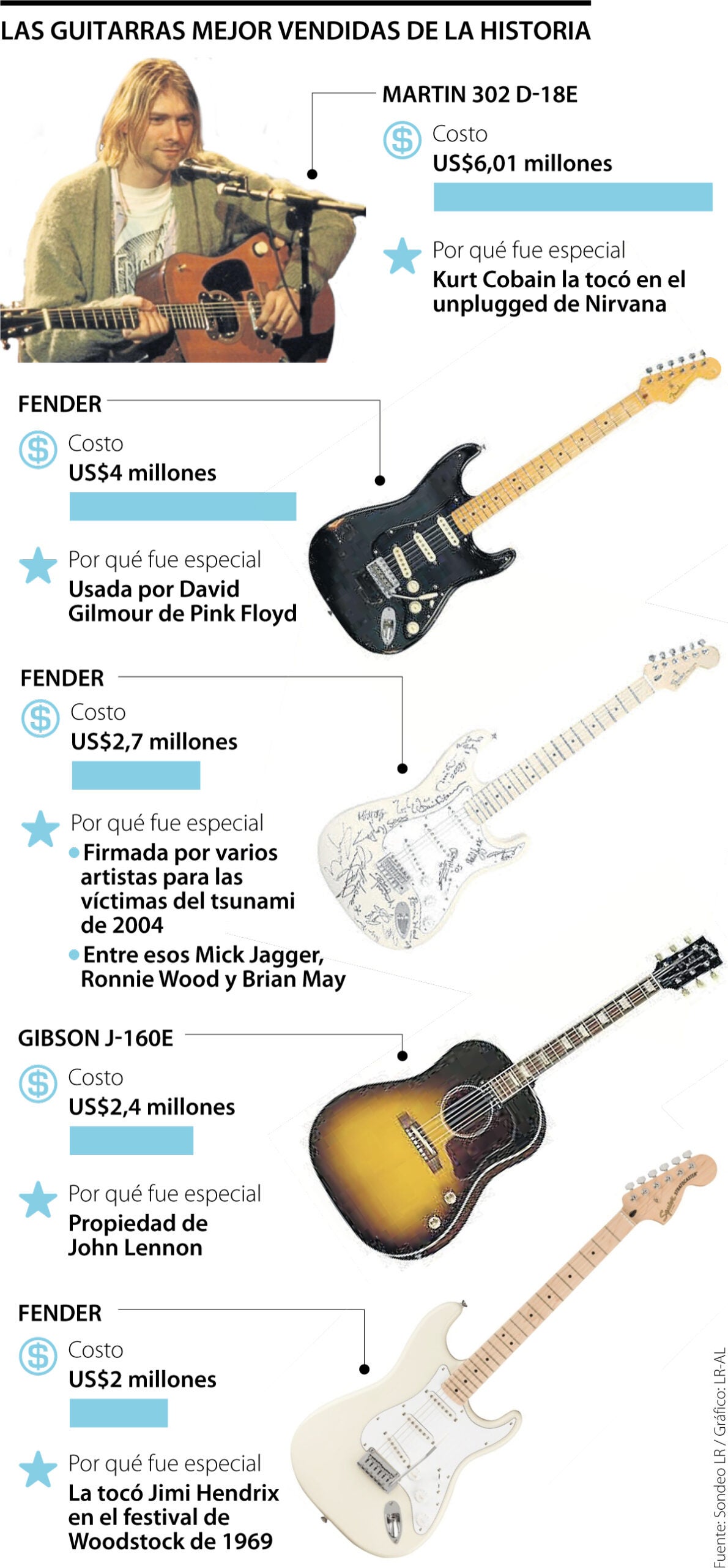 Unión Apellido Dirección Las cinco guitarras que mejor se han vendido en el mercado tienen en común  el rock